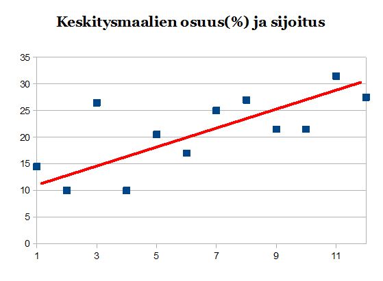 Kaavio osoittaa, että suurella keskitysmaalien osuudella oli vahva negatiivinen korrelaatio (0,6982) sijoitukseen Veikkausliigassa 2014.